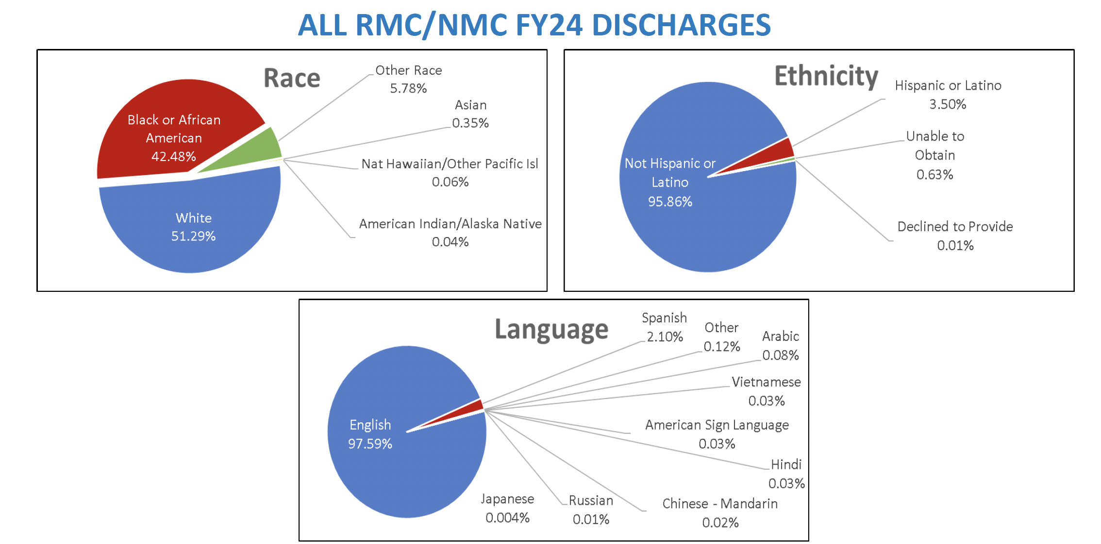 RMC/NMC FY24 Discharges